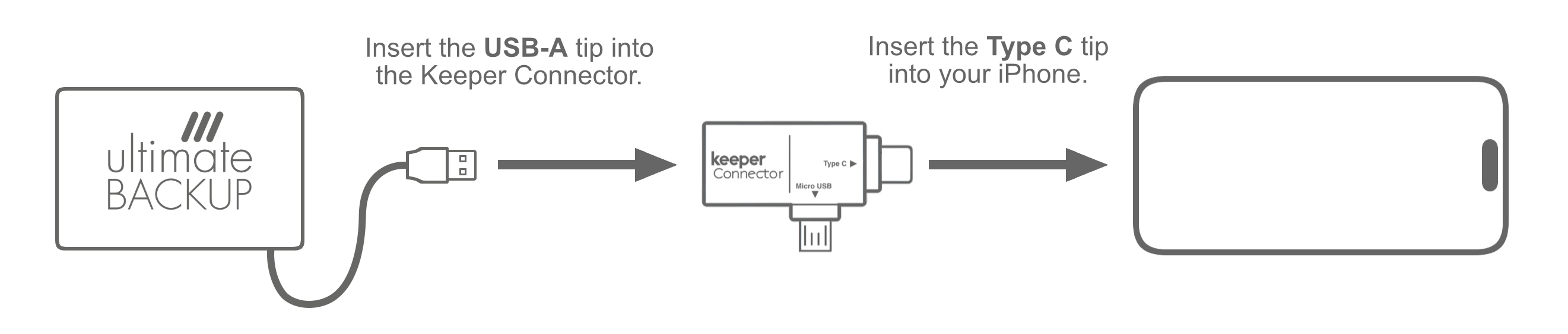 Ultimate Backup SSD cable into the Keeper Connector, then into an iPhone